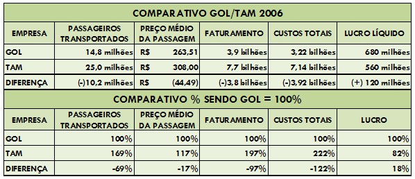 Comparativo GOL/TAM 2006