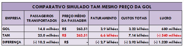 comparativo simulado TAM mesmo preo da gol