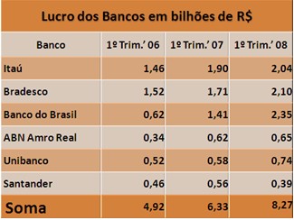 Grfico Lucros Bancos