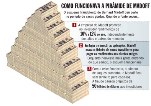 Grafico Pirmide de Madoff